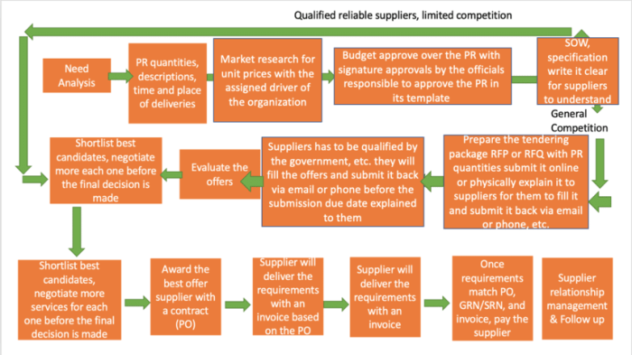 Chapter 04-02 procurement process execution