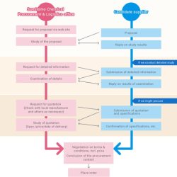 Chapter 04-02 procurement process execution