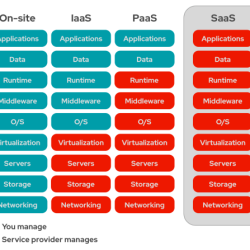 All of the following are advantages of cloud computing except: