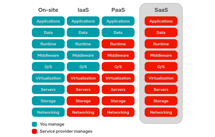 All of the following are advantages of cloud computing except: